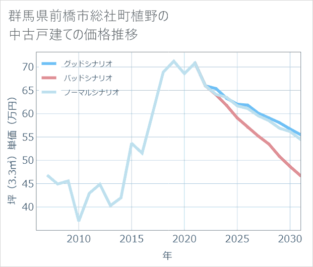 群馬県前橋市総社町植野の中古戸建て価格推移