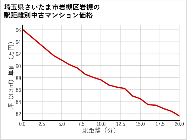 埼玉県さいたま市岩槻区岩槻の徒歩距離別の中古マンション坪単価