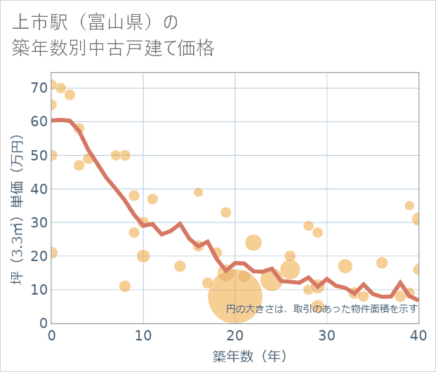 上市駅(富山県)の築年数別の中古戸建て坪単価