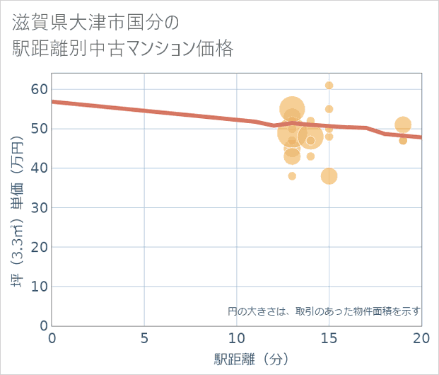 滋賀県大津市国分の徒歩距離別の中古マンション坪単価