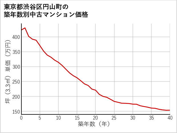 東京都渋谷区円山町の築年数別の中古マンション坪単価