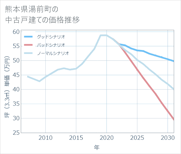 熊本県湯前町の中古戸建て価格推移