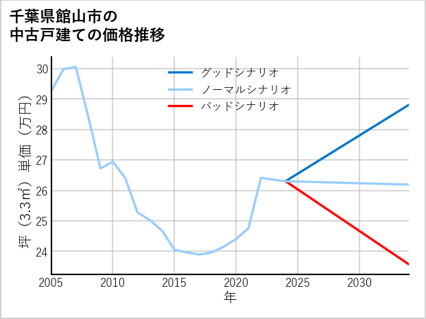 千葉県館山市の中古戸建て価格推移