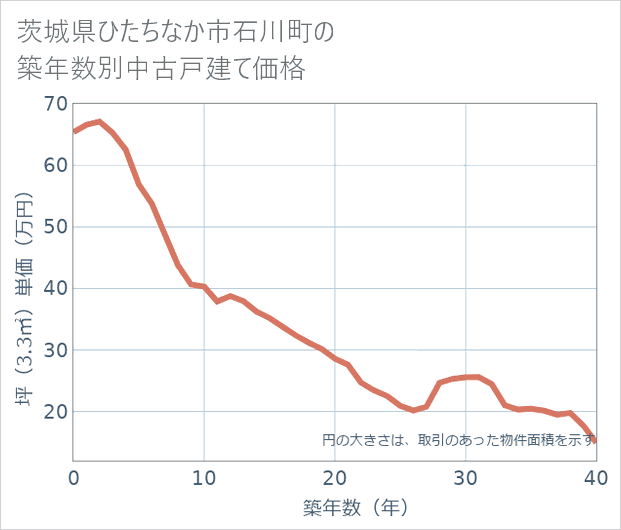 茨城県ひたちなか市石川町の築年数別の中古戸建て坪単価
