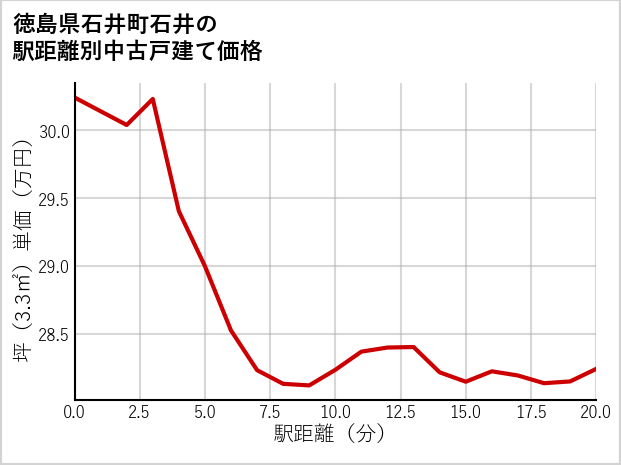 徳島県石井町石井の徒歩距離別の中古戸建て坪単価