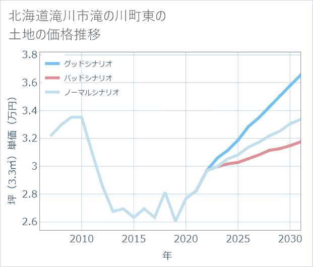 北海道滝川市滝の川町東の土地価格推移