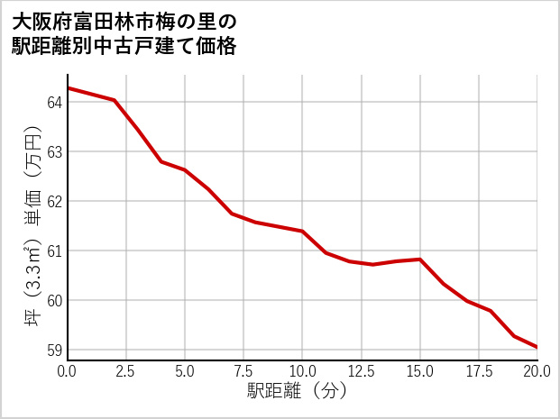 大阪府富田林市梅の里の徒歩距離別の中古戸建て坪単価
