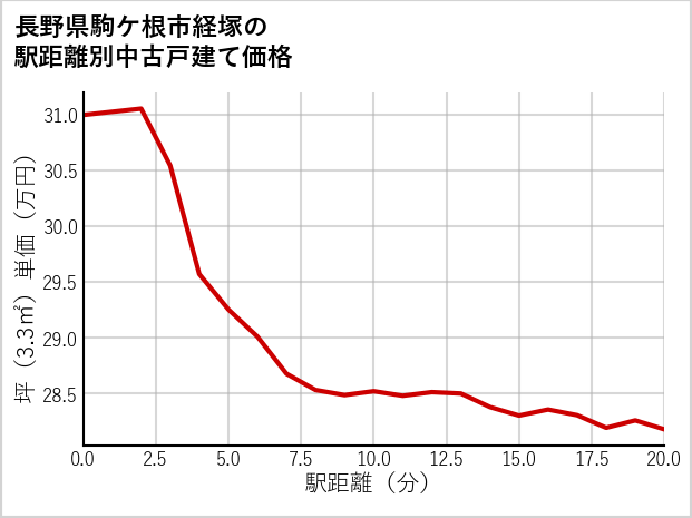 長野県駒ケ根市経塚の徒歩距離別の中古戸建て坪単価