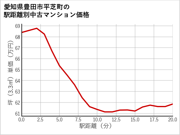 愛知県豊田市平芝町の徒歩距離別の中古マンション坪単価