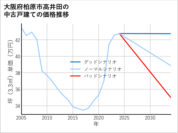 大阪府柏原市高井田の中古戸建て価格推移