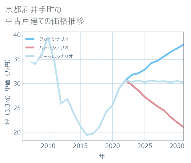 京都府井手町の中古戸建て価格推移