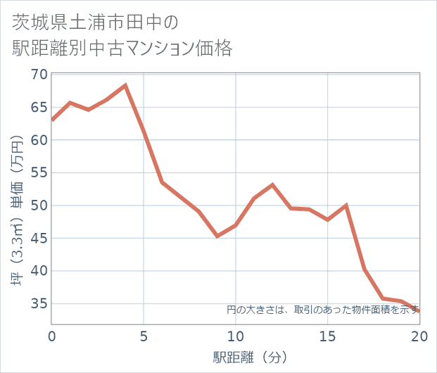 茨城県土浦市田中の徒歩距離別の中古マンション坪単価