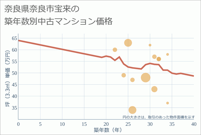 奈良県奈良市宝来の築年数別の中古マンション坪単価