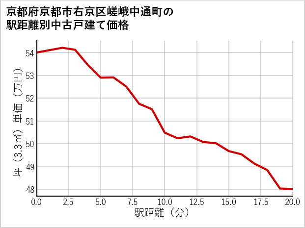 京都府京都市右京区嵯峨中通町の徒歩距離別の中古戸建て坪単価