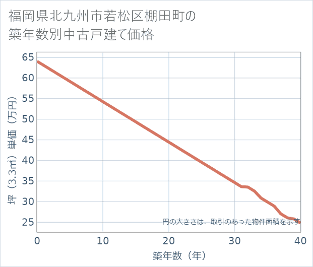 福岡県北九州市若松区棚田町の築年数別の中古戸建て坪単価