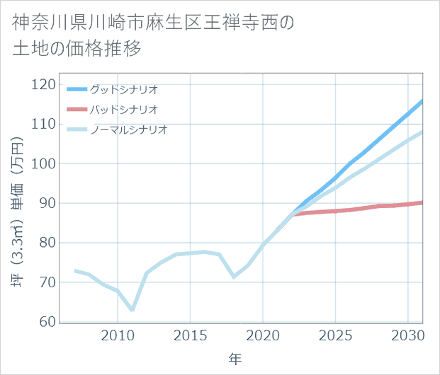 神奈川県川崎市麻生区王禅寺西の土地価格推移