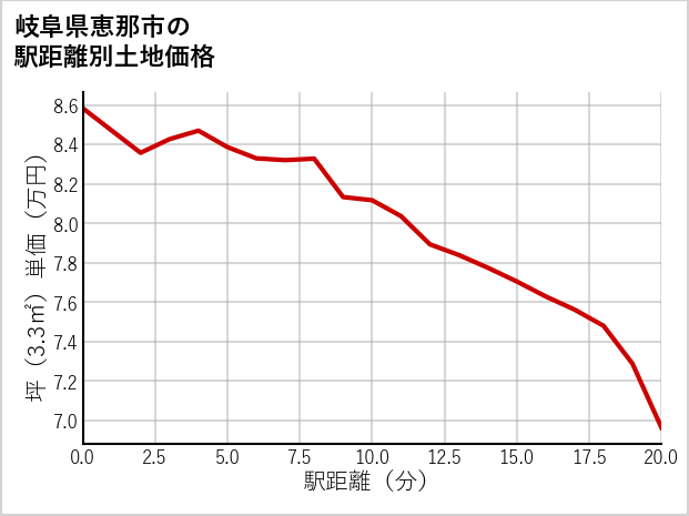 岐阜県恵那市東野の徒歩距離別の土地坪単価