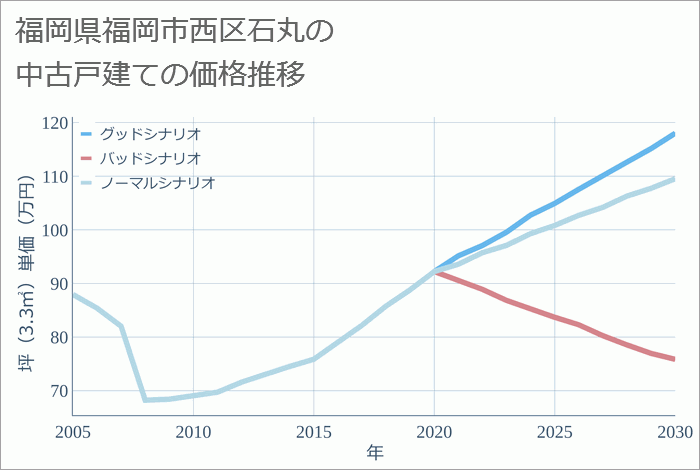 福岡県福岡市西区石丸の中古戸建て価格推移