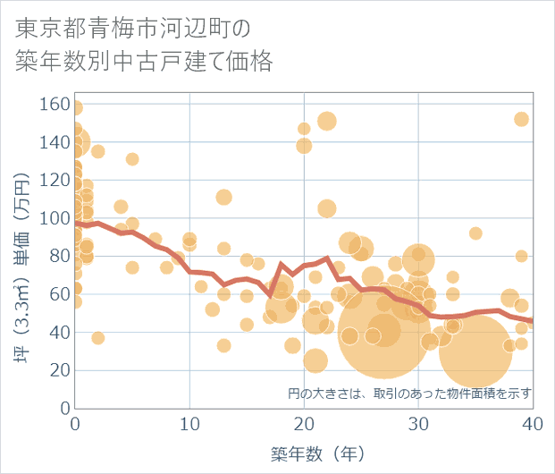 東京都青梅市河辺町の築年数別の中古戸建て坪単価