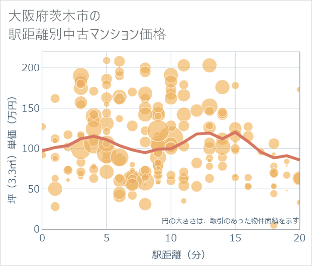 大阪府茨木市の徒歩距離別の中古マンション坪単価