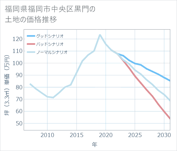 福岡県福岡市中央区黒門の土地価格推移