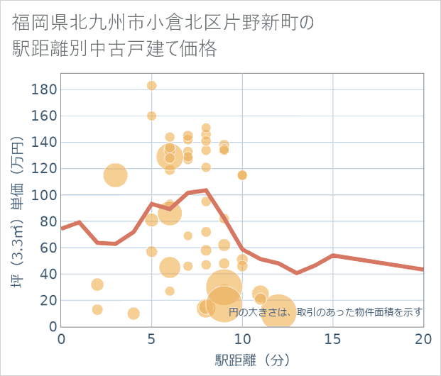 福岡県北九州市小倉北区片野新町の徒歩距離別の中古戸建て坪単価