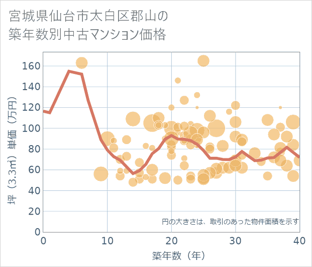 宮城県仙台市太白区郡山の築年数別の中古マンション坪単価