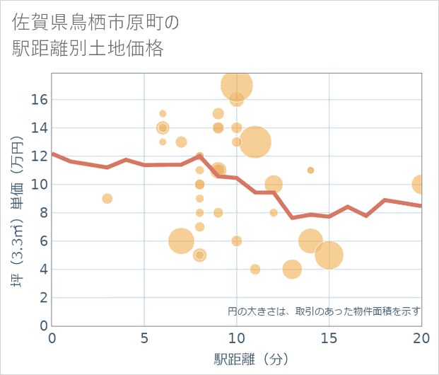 佐賀県鳥栖市原町の徒歩距離別の土地坪単価
