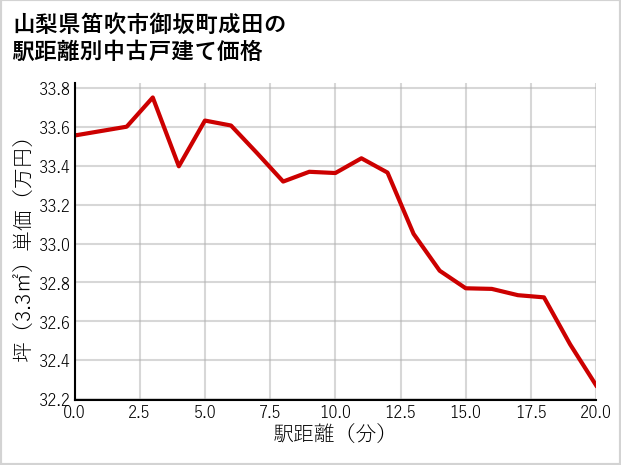 山梨県笛吹市御坂町成田の徒歩距離別の中古戸建て坪単価