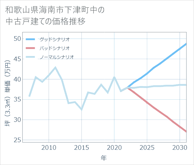 和歌山県海南市下津町中の中古戸建て価格推移