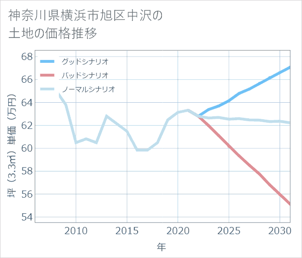 神奈川県横浜市旭区中沢の土地価格推移