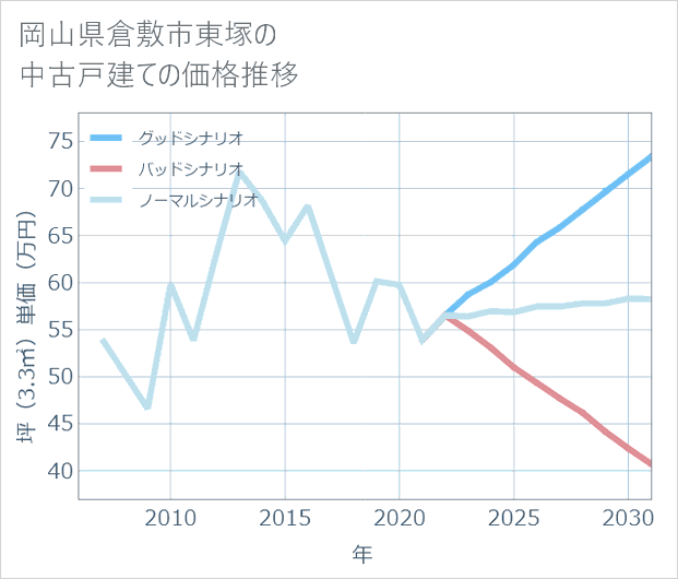 岡山県倉敷市東塚の中古戸建て価格推移