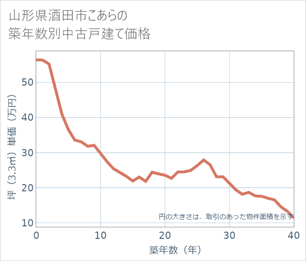 山形県酒田市こあらの築年数別の中古戸建て坪単価