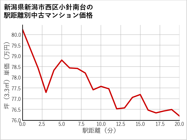 新潟県新潟市西区小針南台の徒歩距離別の中古マンション坪単価