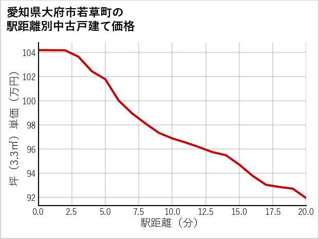 愛知県大府市若草町の徒歩距離別の中古戸建て坪単価