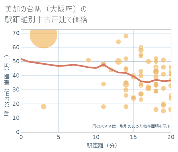 美加の台駅(大阪府)の徒歩距離別の中古戸建て坪単価