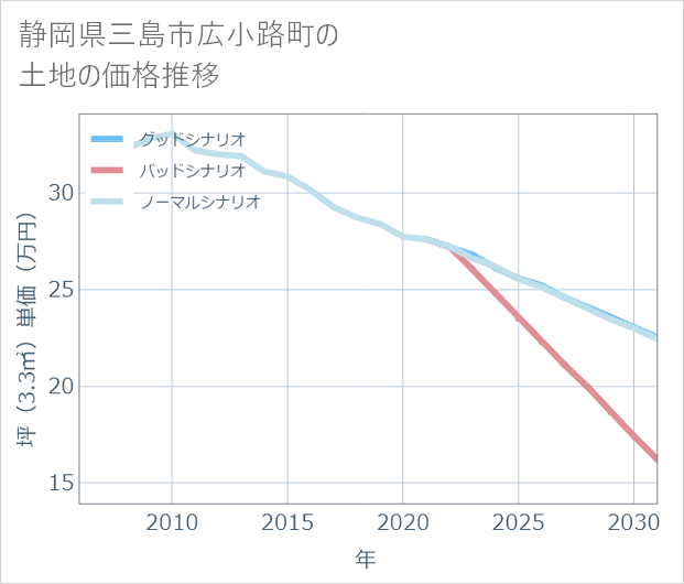 静岡県三島市広小路町の土地価格推移