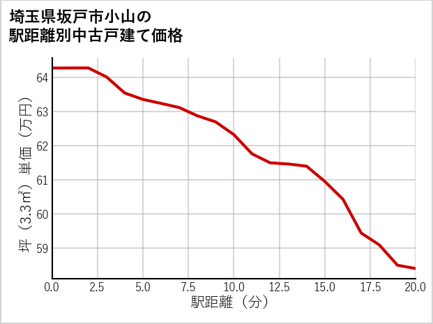 埼玉県坂戸市小山の徒歩距離別の中古戸建て坪単価