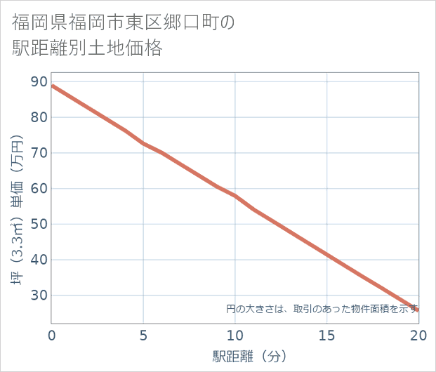 福岡県福岡市東区郷口町の徒歩距離別の土地坪単価