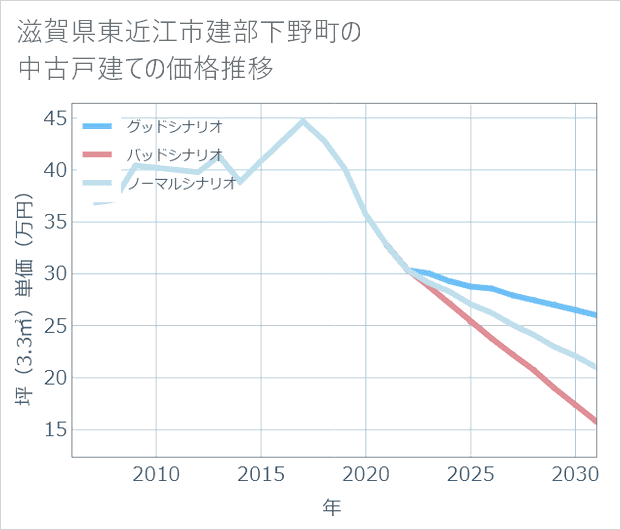 滋賀県東近江市建部下野町の中古戸建て価格推移