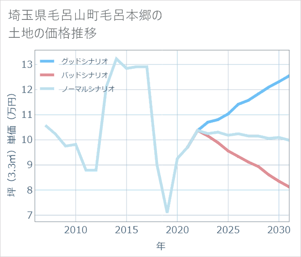 埼玉県毛呂山町毛呂本郷の土地価格推移