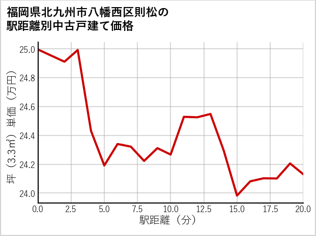福岡県北九州市八幡西区則松の徒歩距離別の中古戸建て坪単価