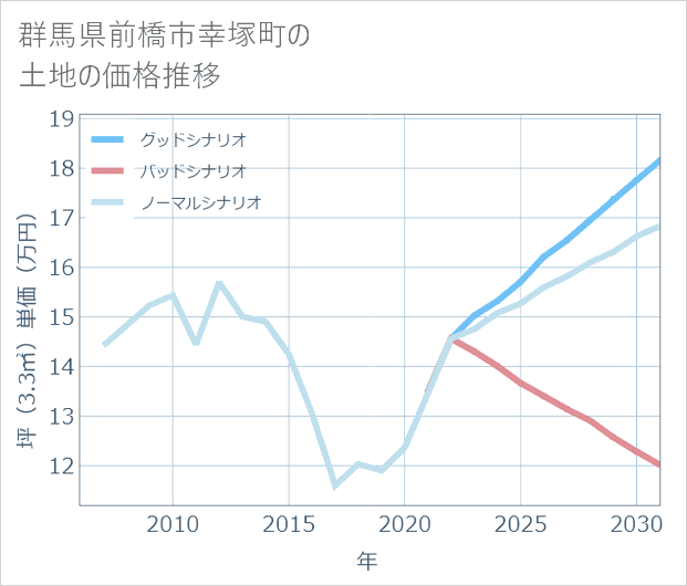 群馬県前橋市幸塚町の土地価格推移
