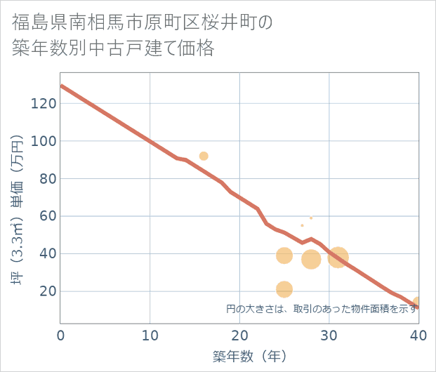福島県南相馬市原町区桜井町の築年数別の中古戸建て坪単価