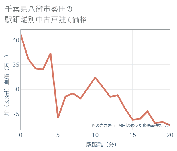 千葉県八街市勢田の徒歩距離別の中古戸建て坪単価