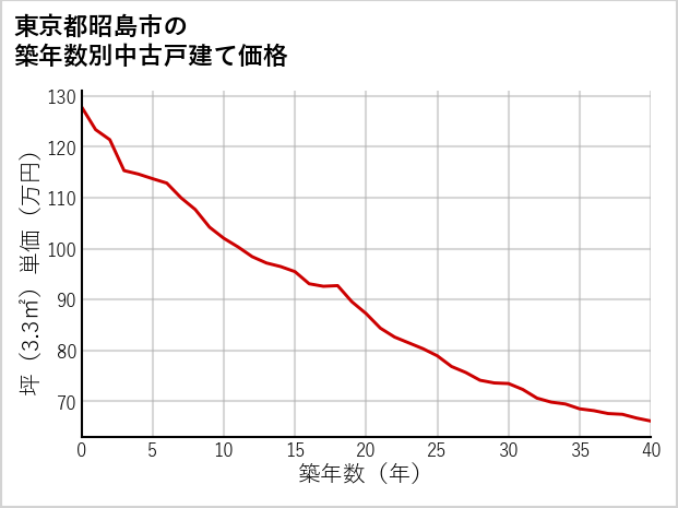 東京都昭島市の築年数別の中古戸建て坪単価