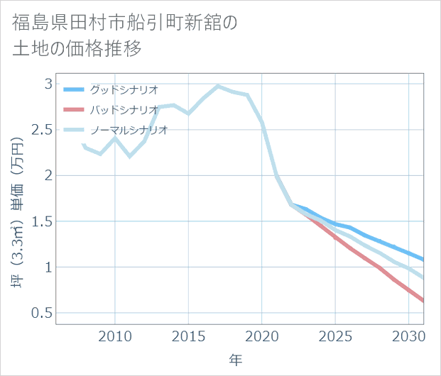 福島県田村市船引町新舘の土地価格推移