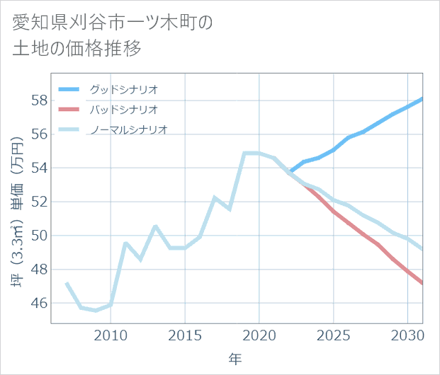 愛知県刈谷市一ツ木町の土地価格推移