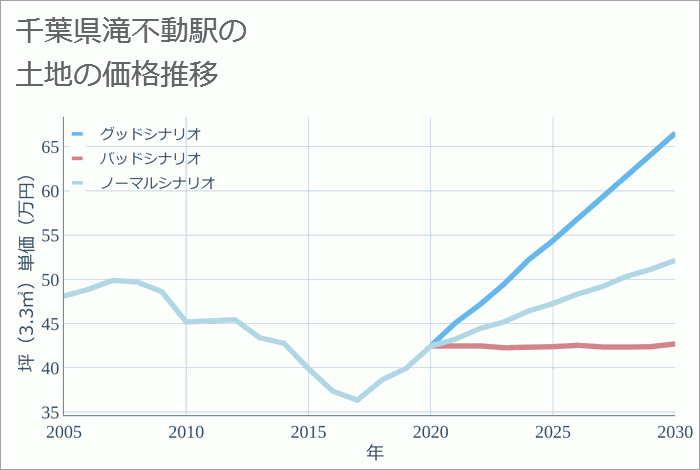 滝不動駅（千葉県）の土地価格推移