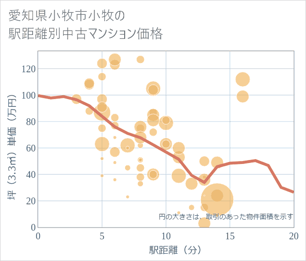 愛知県小牧市小牧の徒歩距離別の中古マンション坪単価